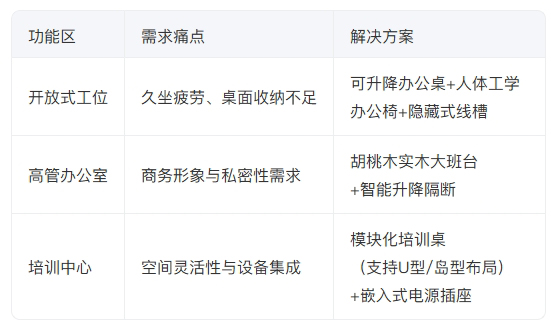 功能進化：從基礎操作到智能協同