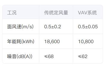 通風(fēng)柜測試數(shù)據(jù)